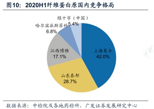 2020上半年中國血液制品批簽發數據分析 行業格局與互聯網數據服務的融合洞察